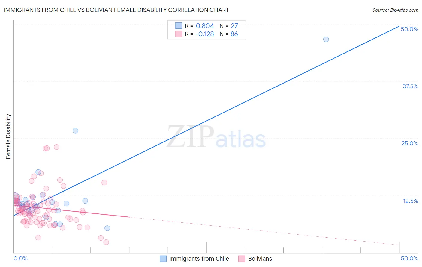 Immigrants from Chile vs Bolivian Female Disability