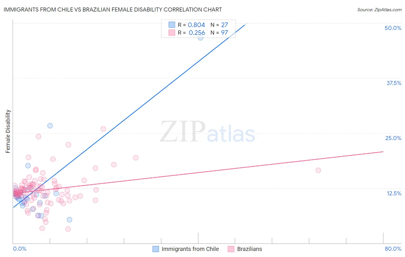 Immigrants from Chile vs Brazilian Female Disability