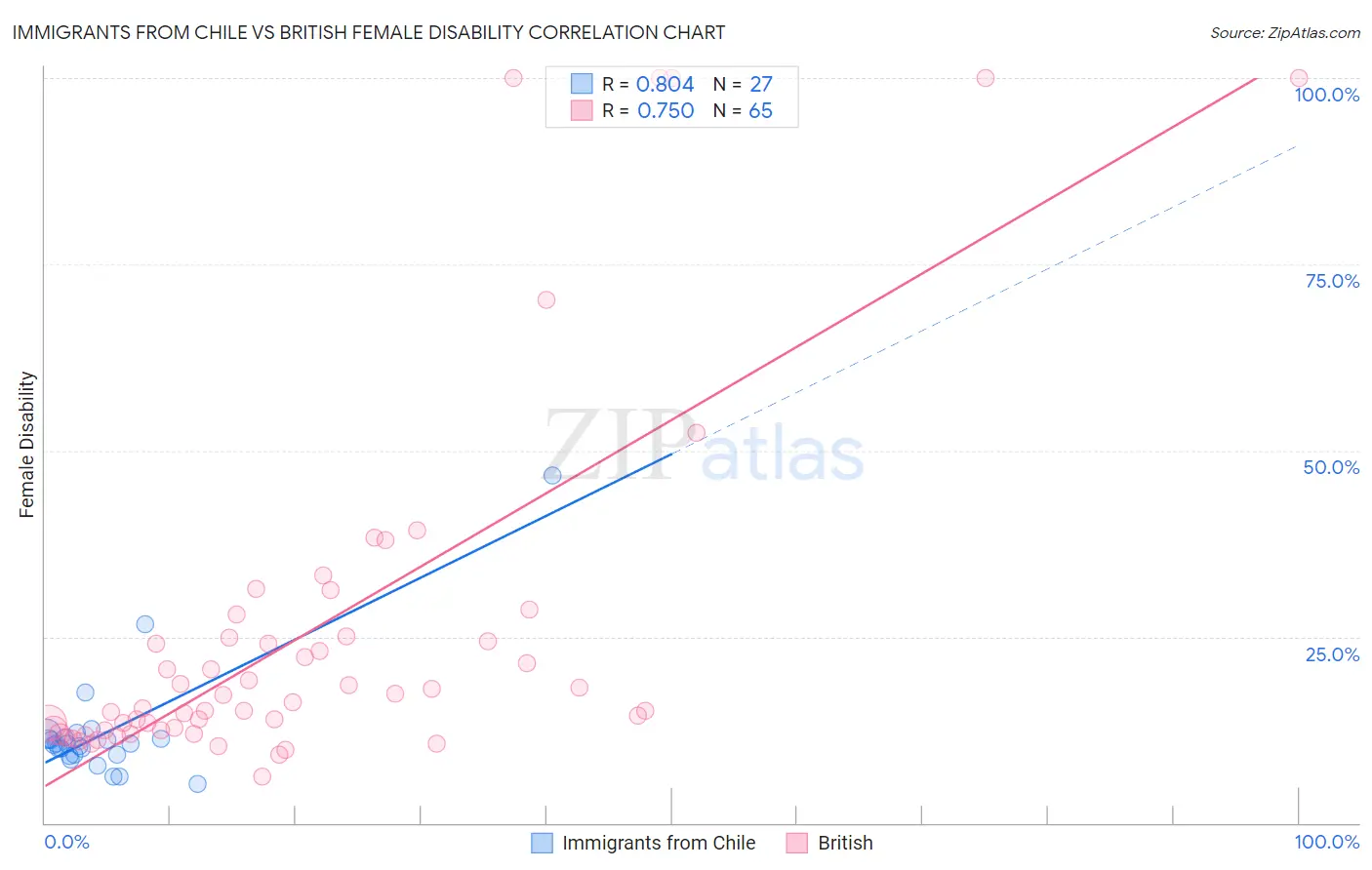 Immigrants from Chile vs British Female Disability