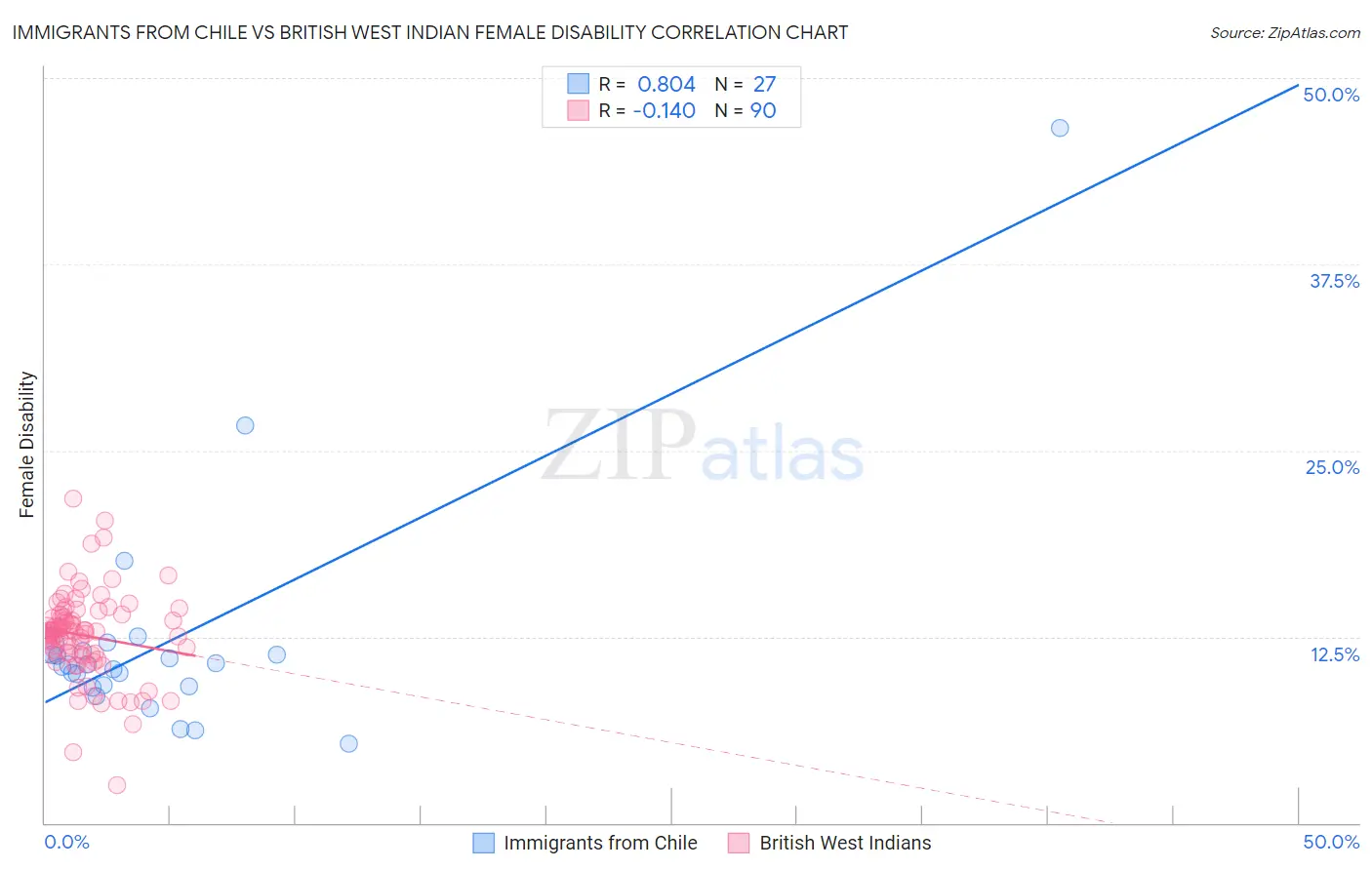 Immigrants from Chile vs British West Indian Female Disability