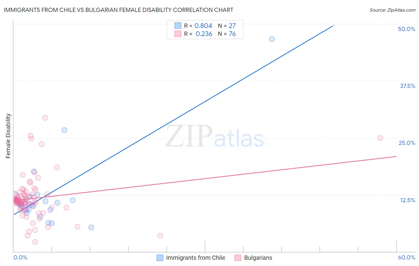 Immigrants from Chile vs Bulgarian Female Disability