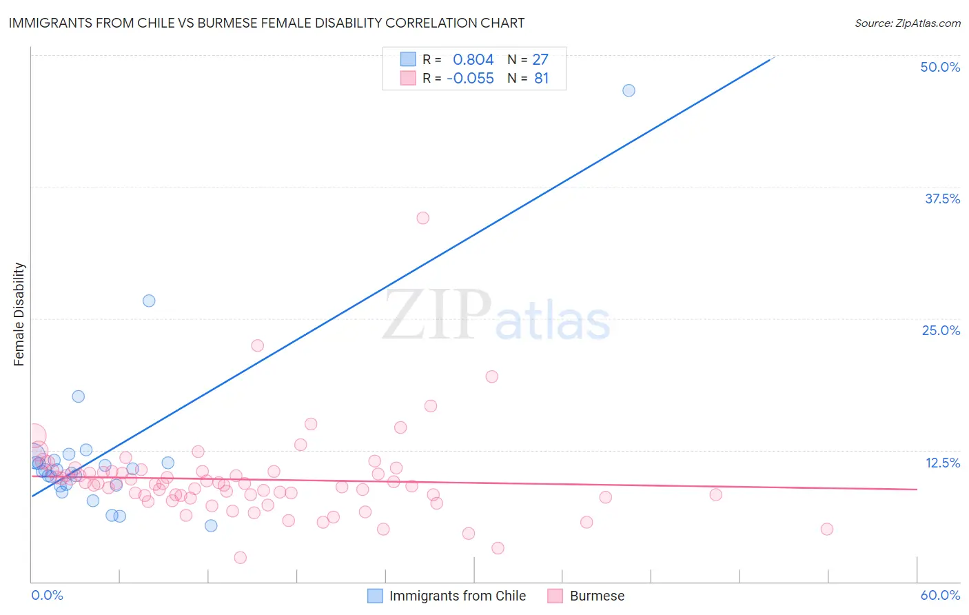 Immigrants from Chile vs Burmese Female Disability