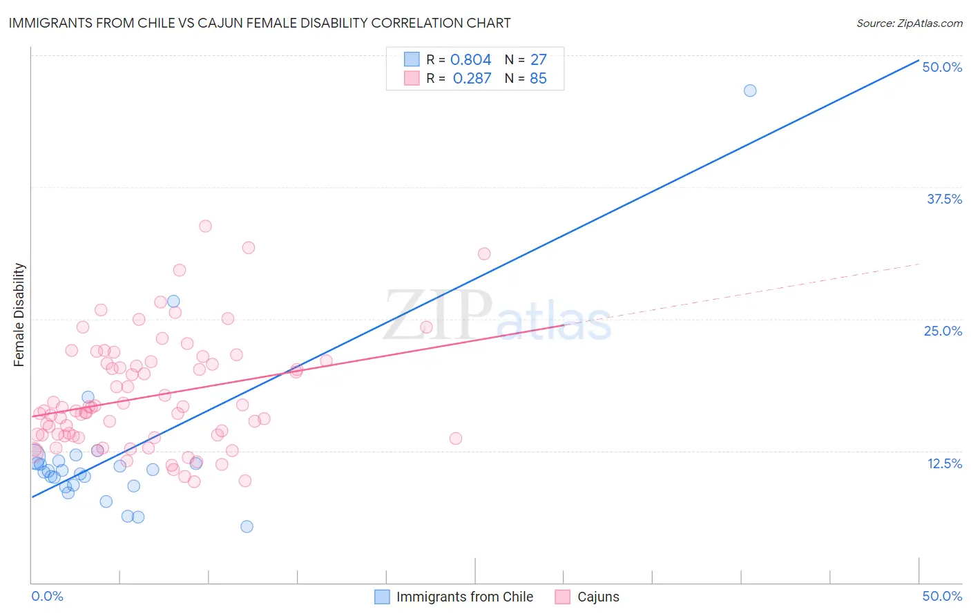 Immigrants from Chile vs Cajun Female Disability