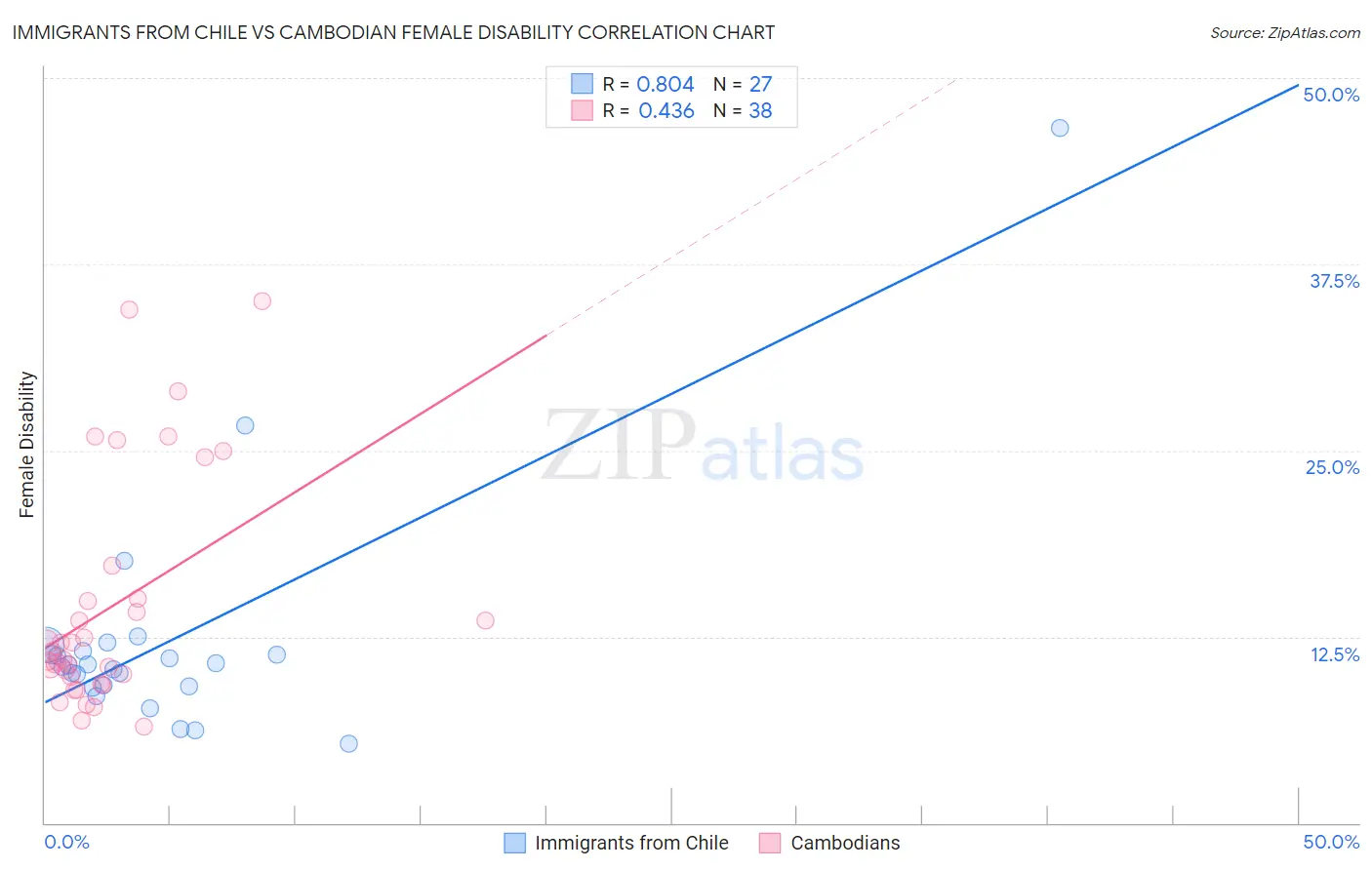 Immigrants from Chile vs Cambodian Female Disability