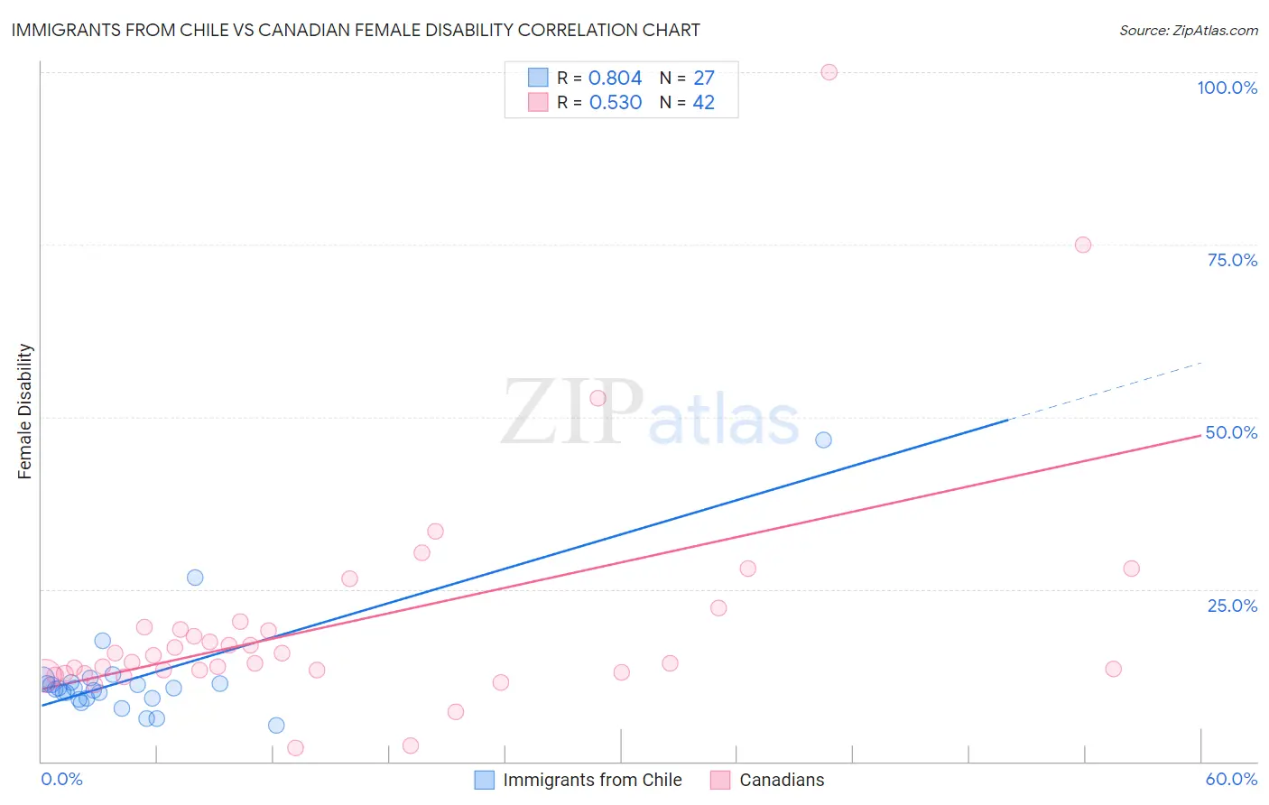 Immigrants from Chile vs Canadian Female Disability