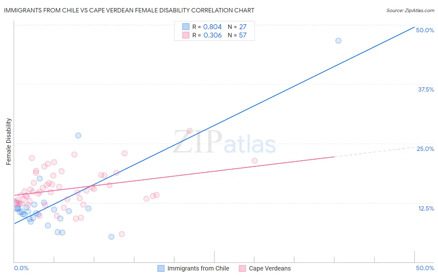 Immigrants from Chile vs Cape Verdean Female Disability