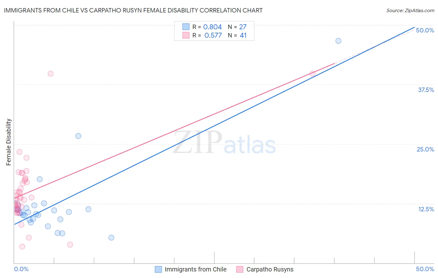 Immigrants from Chile vs Carpatho Rusyn Female Disability