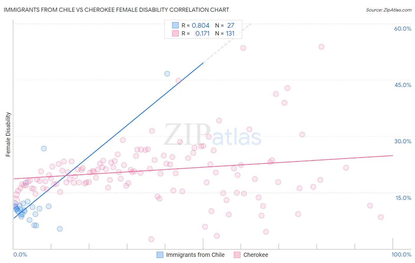 Immigrants from Chile vs Cherokee Female Disability