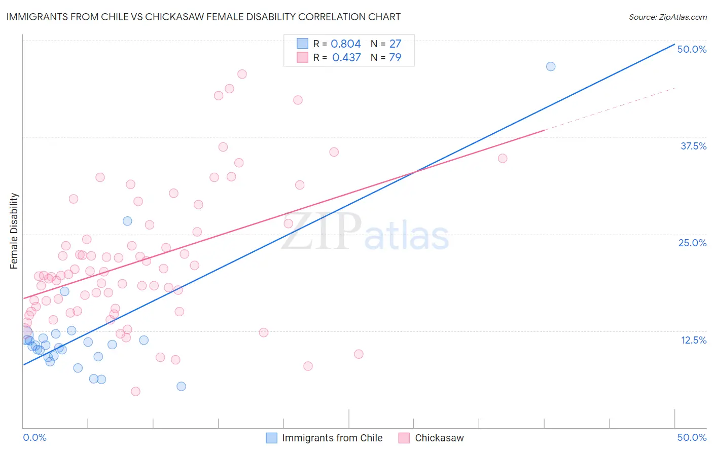 Immigrants from Chile vs Chickasaw Female Disability