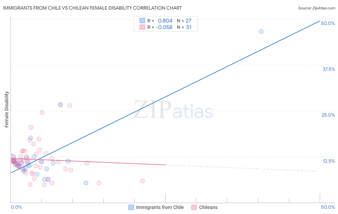 Immigrants from Chile vs Chilean Female Disability