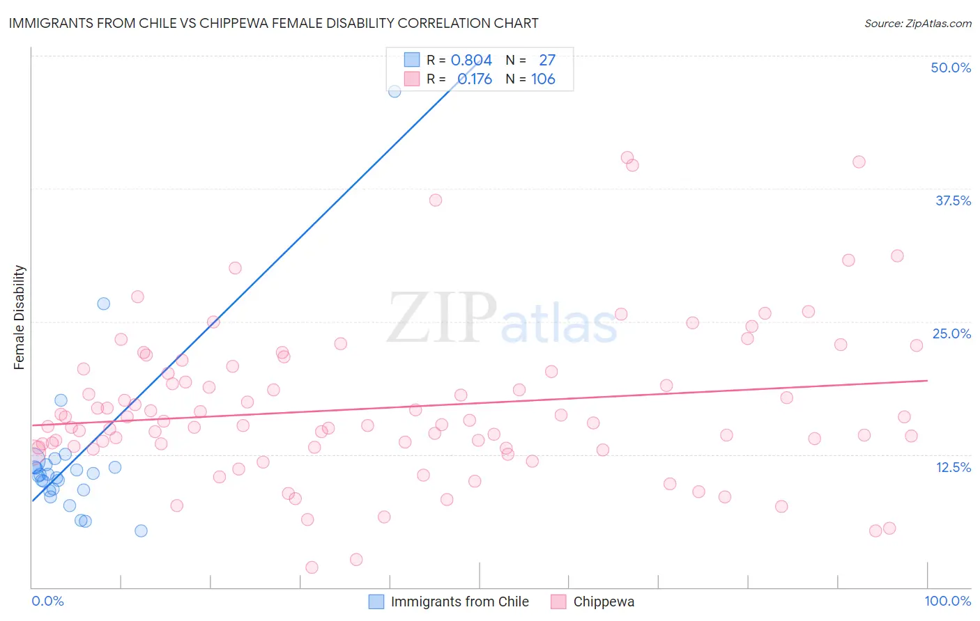 Immigrants from Chile vs Chippewa Female Disability