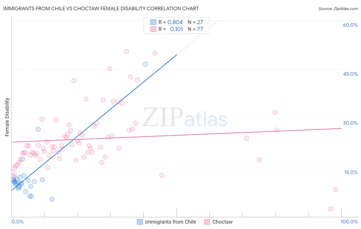 Immigrants from Chile vs Choctaw Female Disability