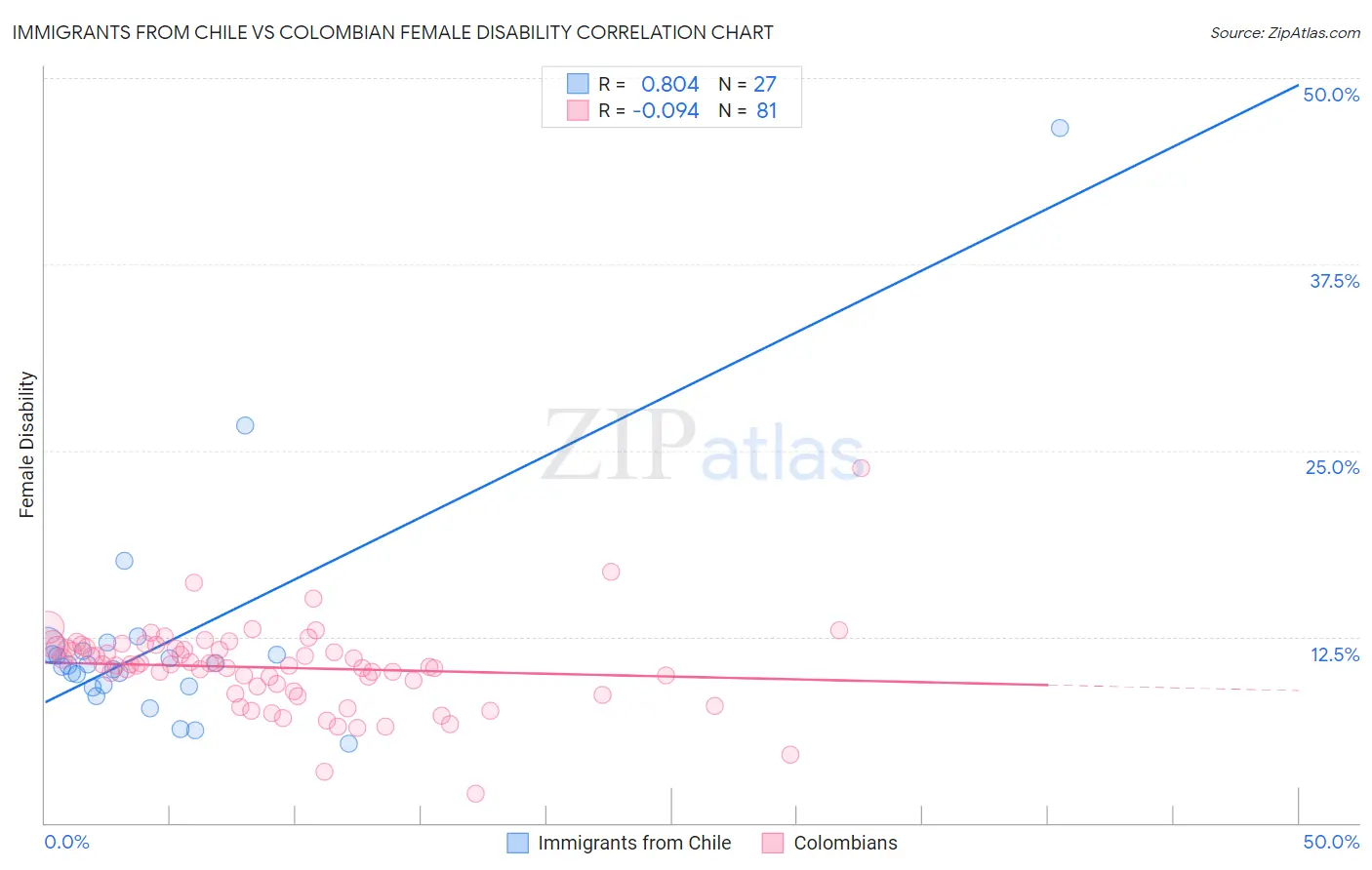 Immigrants from Chile vs Colombian Female Disability