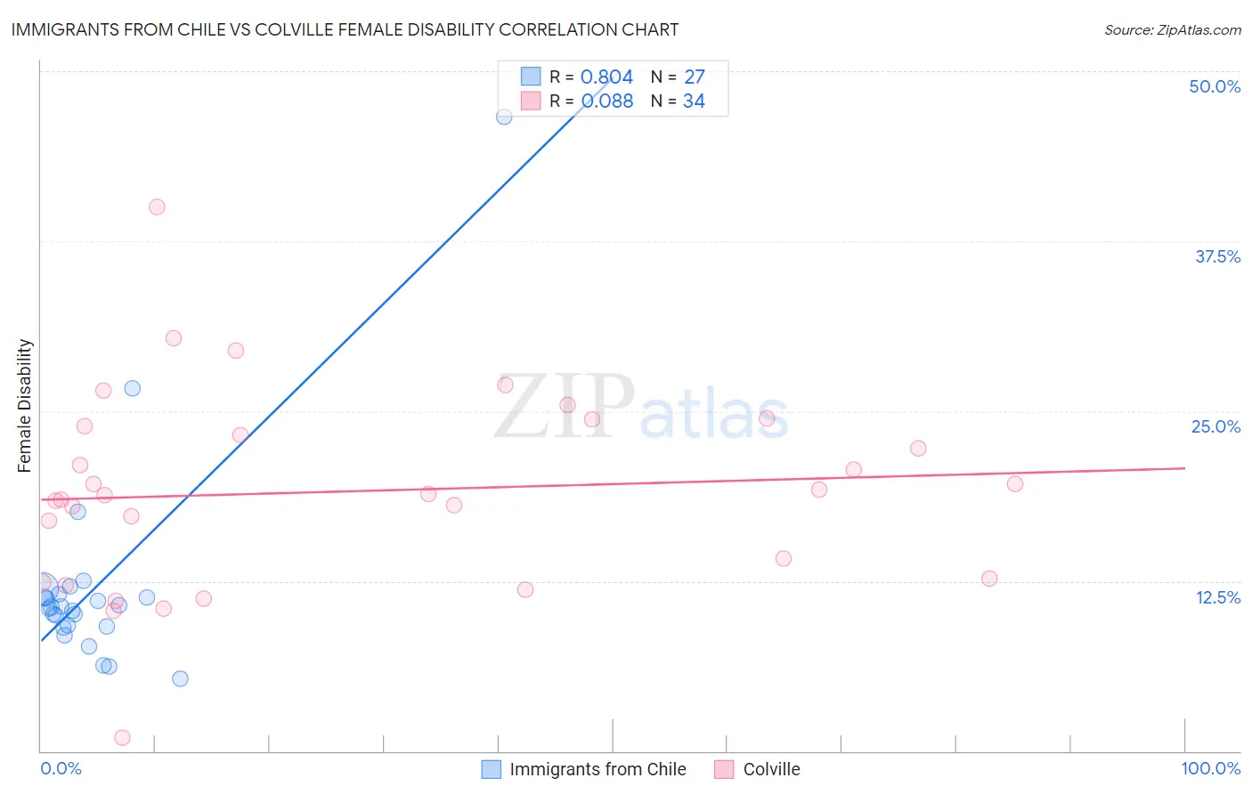 Immigrants from Chile vs Colville Female Disability