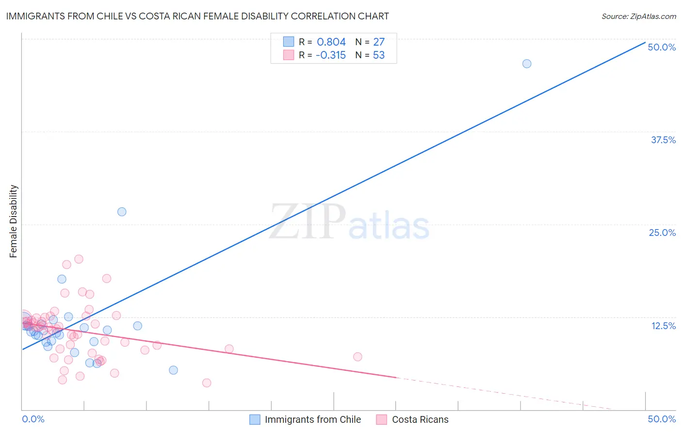 Immigrants from Chile vs Costa Rican Female Disability