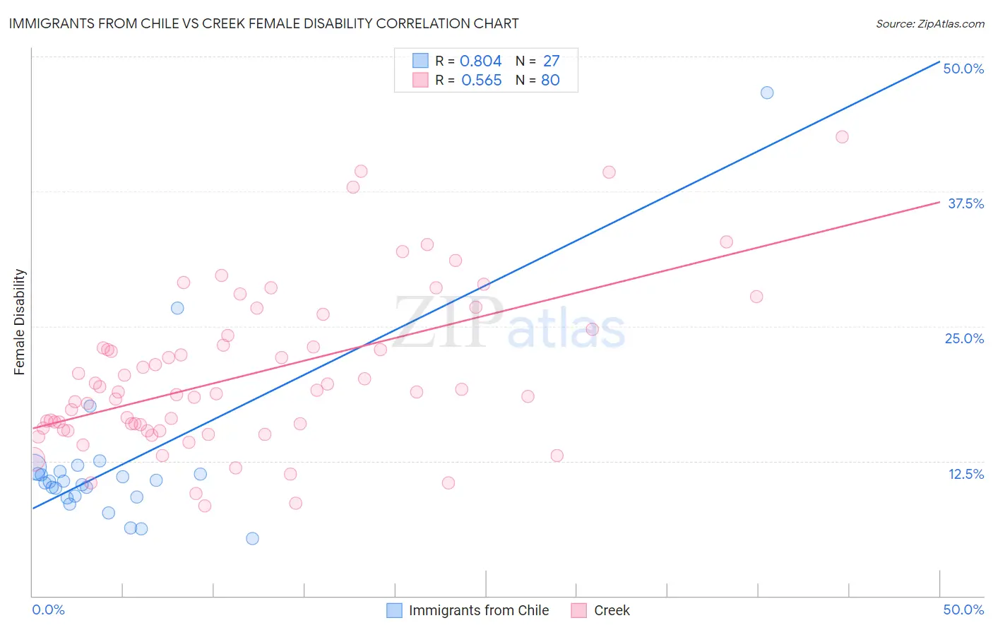 Immigrants from Chile vs Creek Female Disability