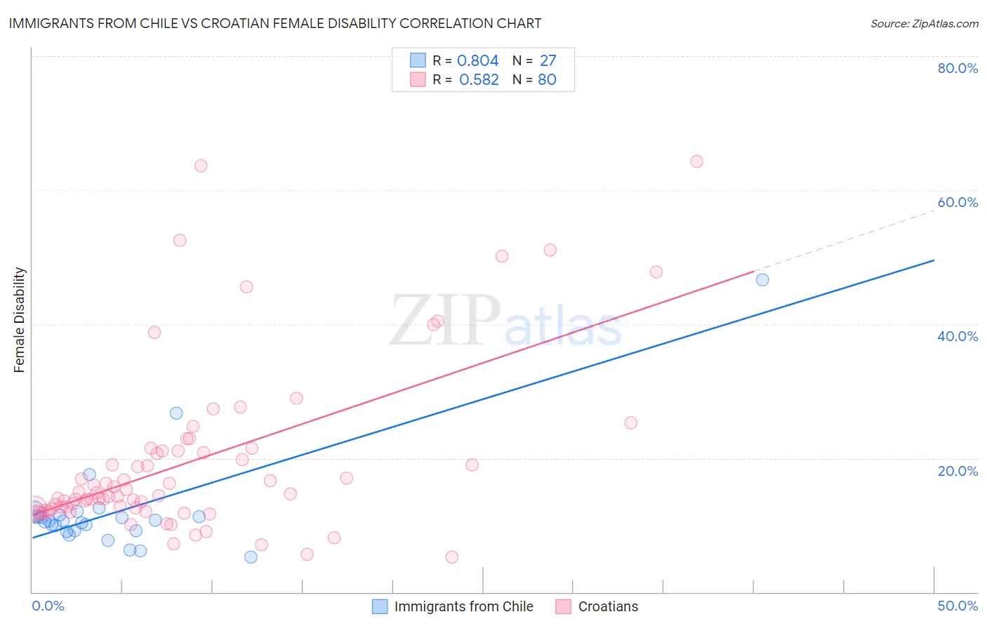 Immigrants from Chile vs Croatian Female Disability