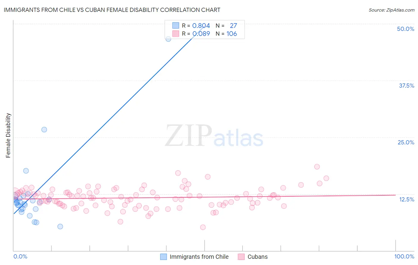 Immigrants from Chile vs Cuban Female Disability