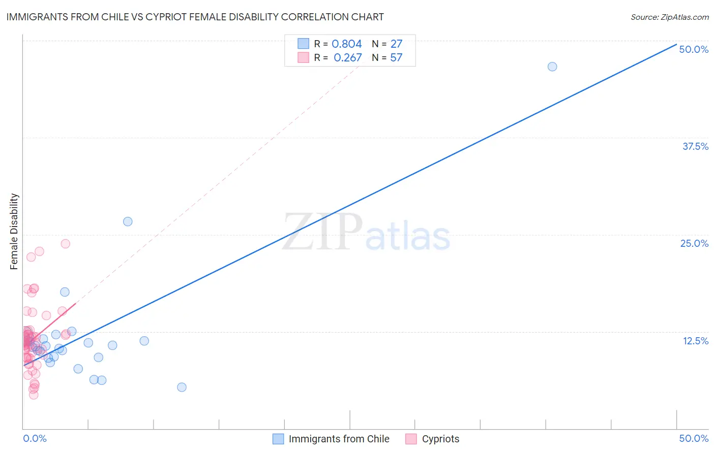 Immigrants from Chile vs Cypriot Female Disability