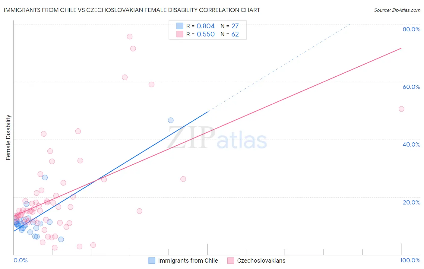 Immigrants from Chile vs Czechoslovakian Female Disability