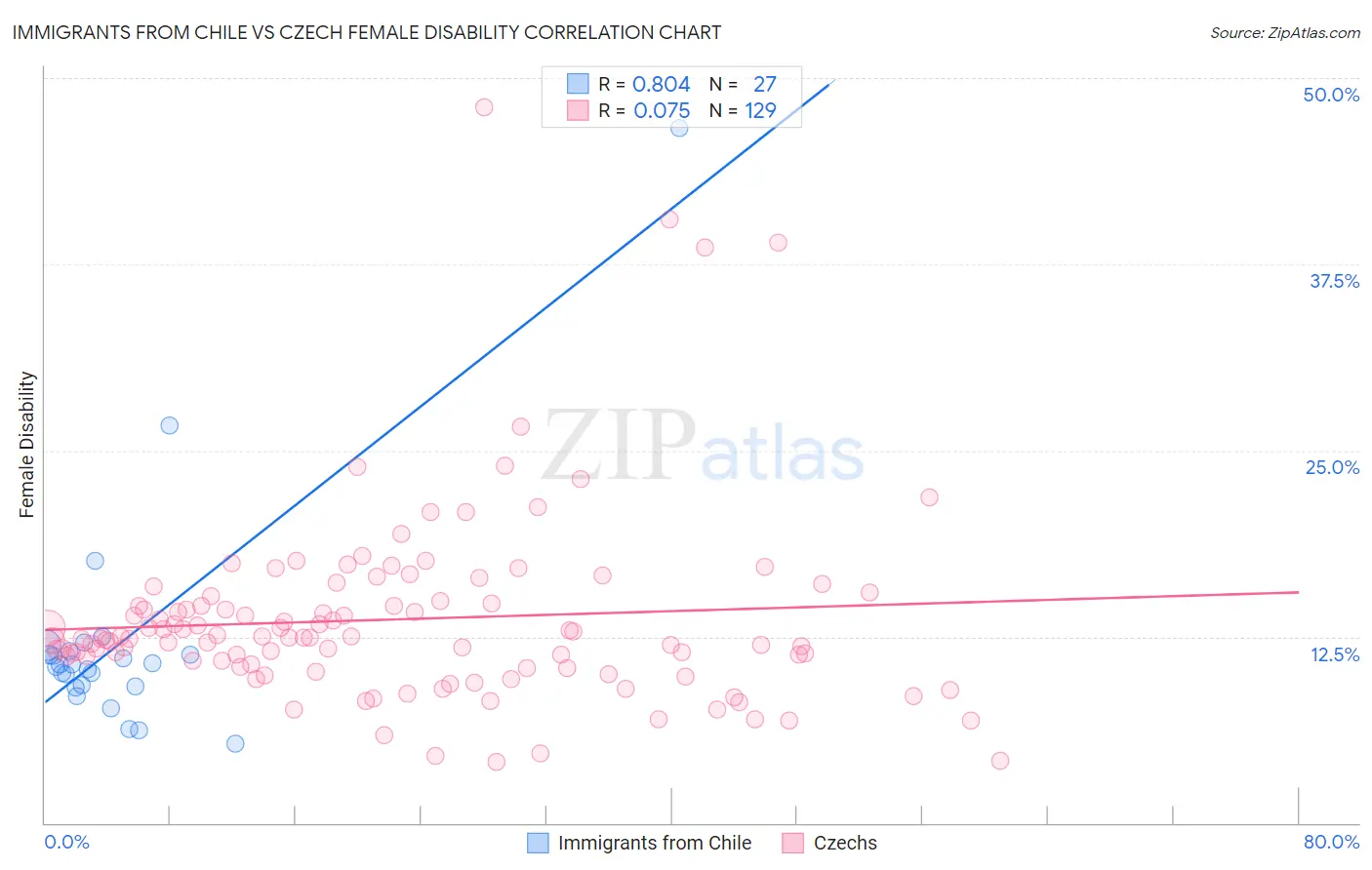 Immigrants from Chile vs Czech Female Disability