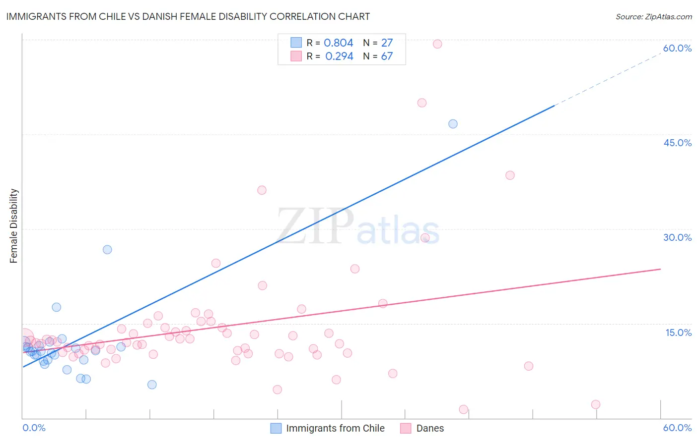 Immigrants from Chile vs Danish Female Disability