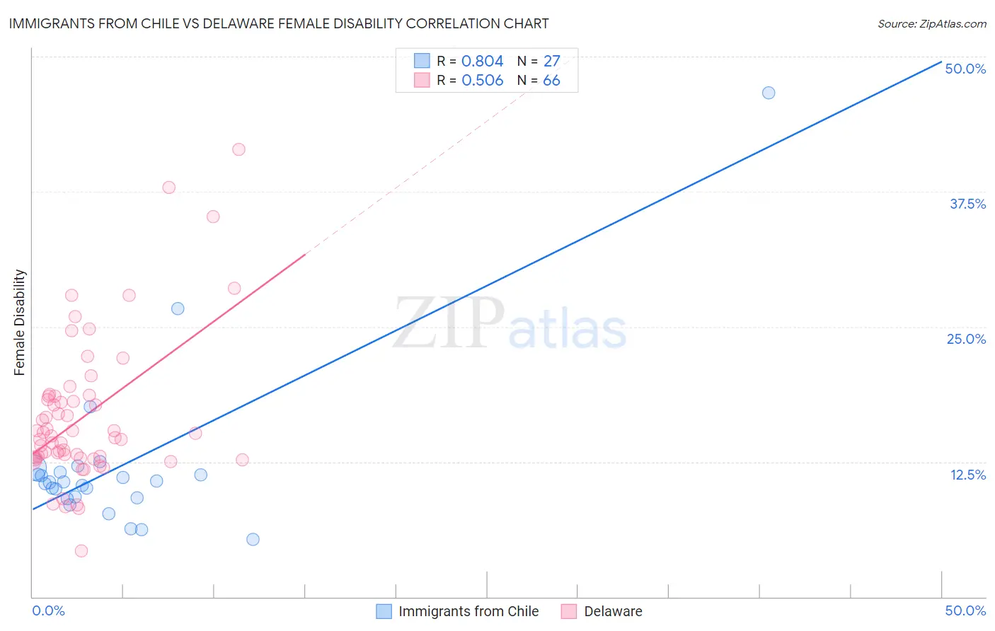 Immigrants from Chile vs Delaware Female Disability
