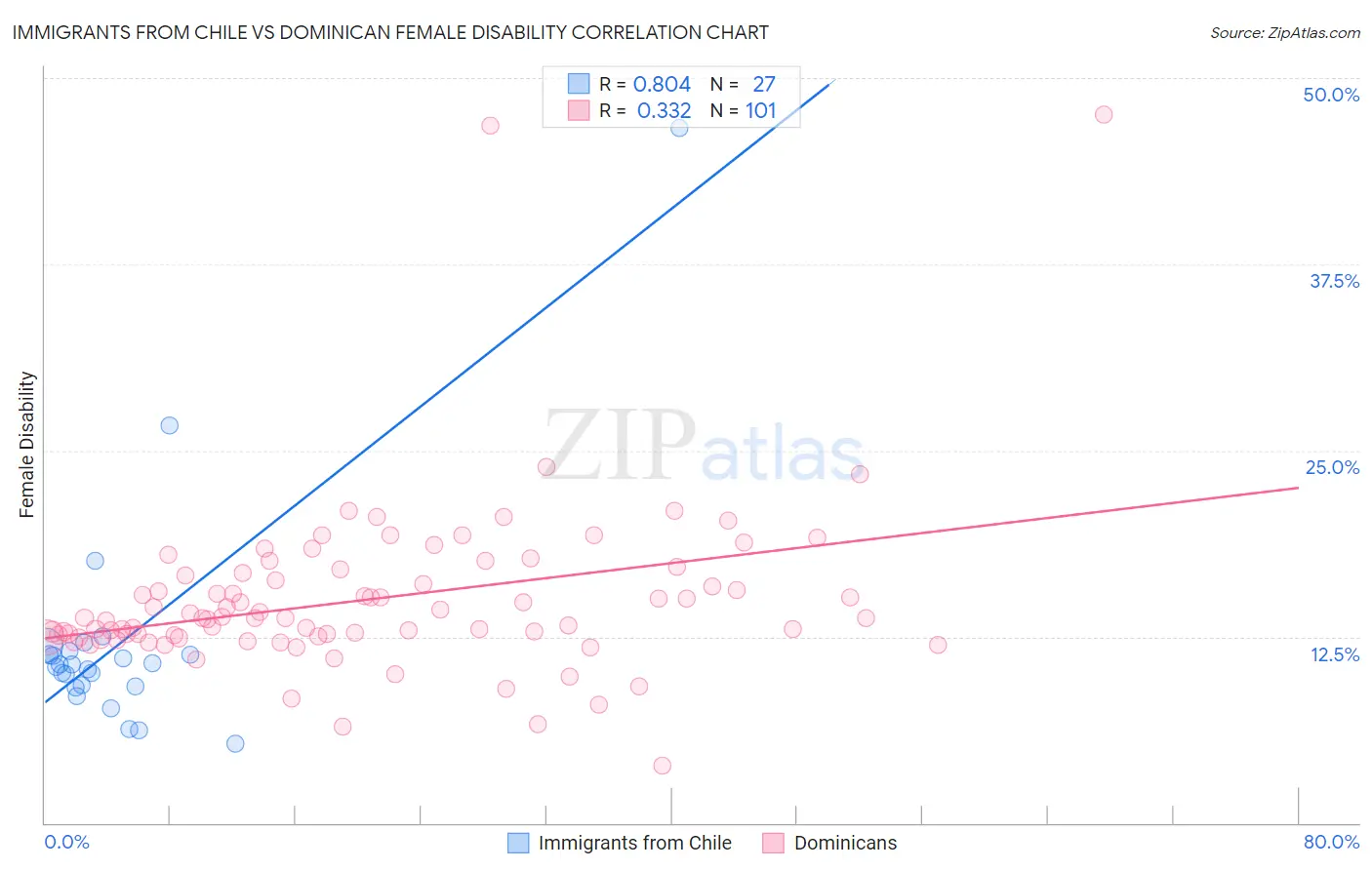 Immigrants from Chile vs Dominican Female Disability