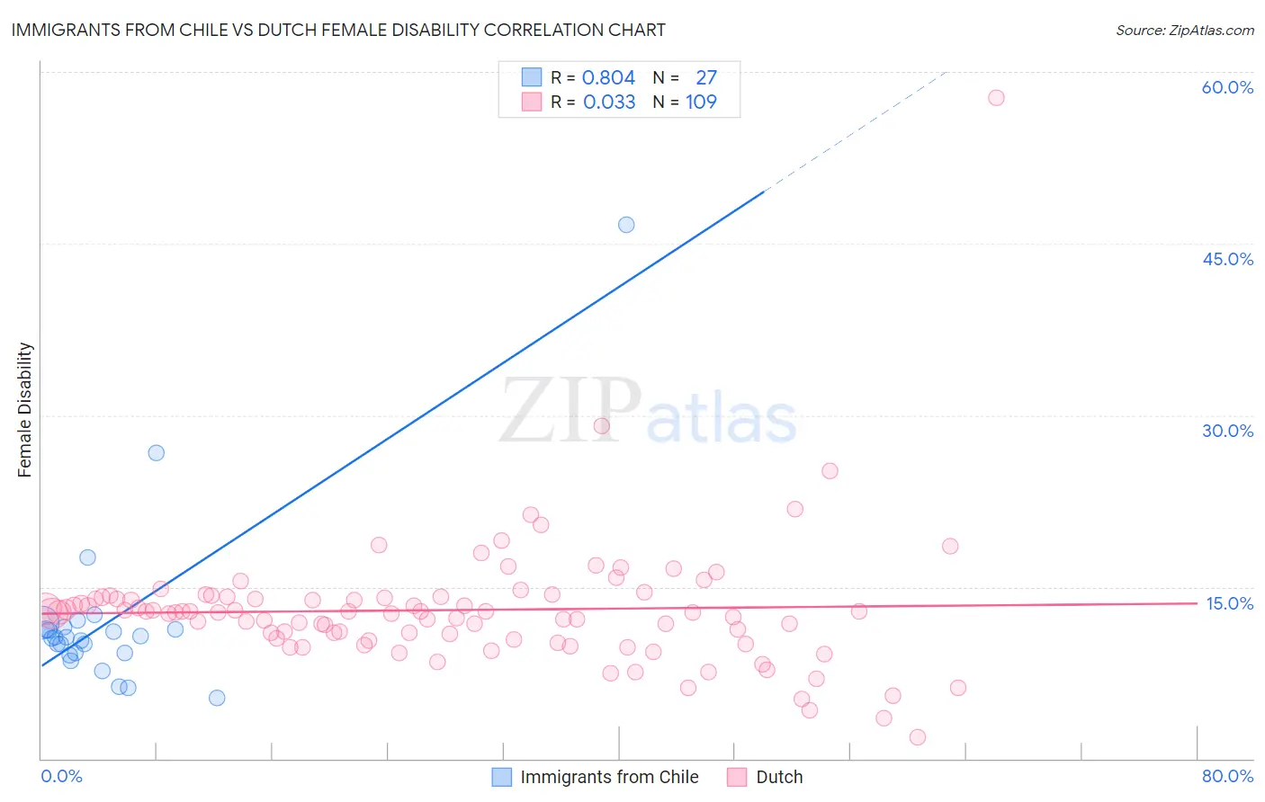 Immigrants from Chile vs Dutch Female Disability