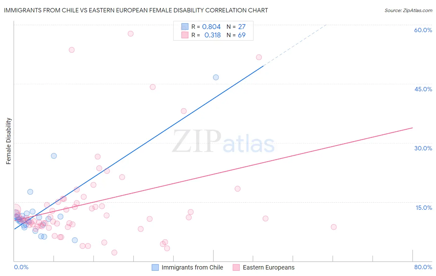 Immigrants from Chile vs Eastern European Female Disability