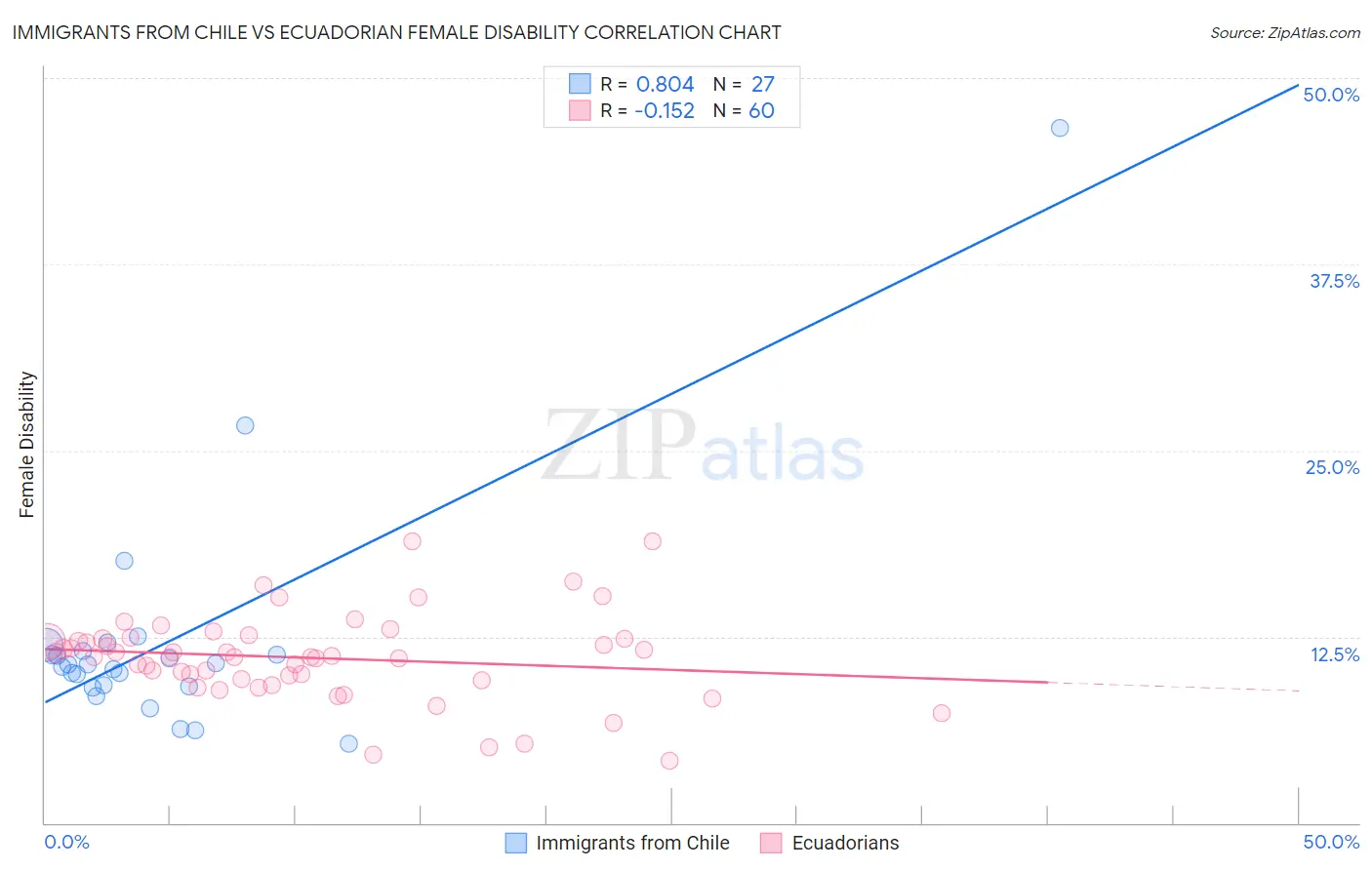 Immigrants from Chile vs Ecuadorian Female Disability