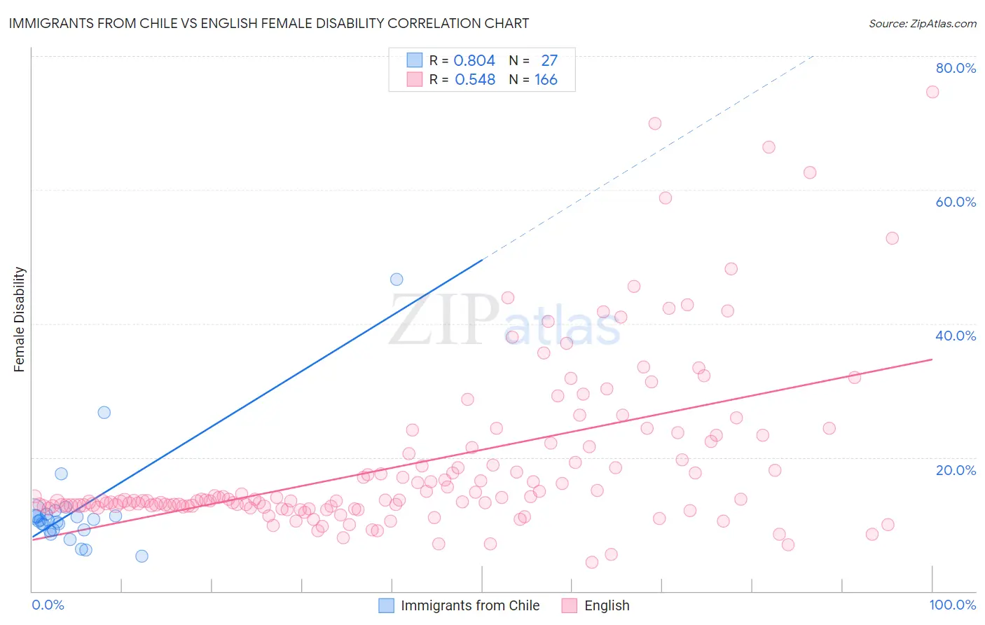 Immigrants from Chile vs English Female Disability