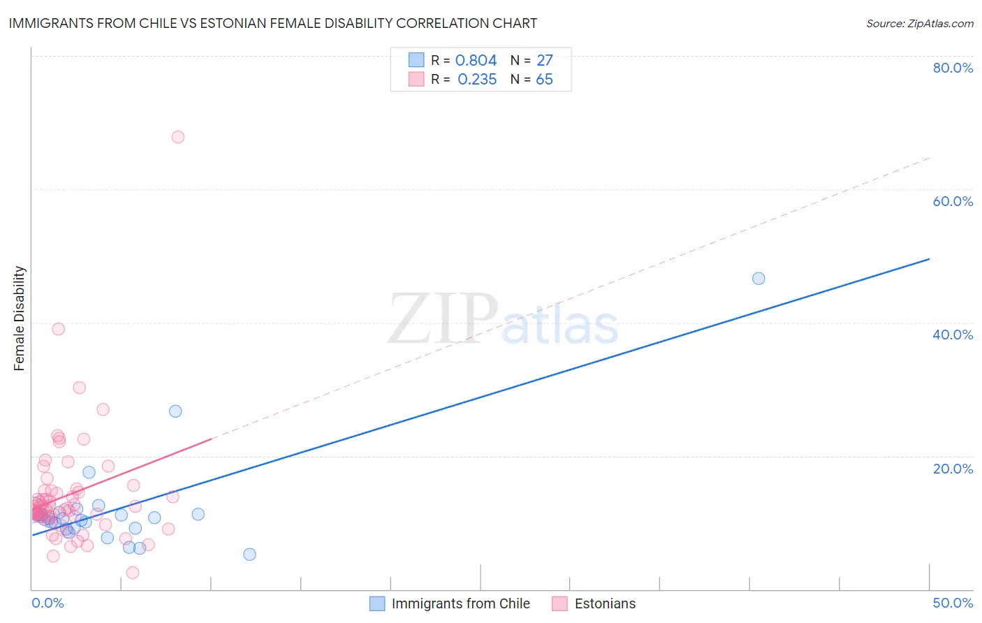 Immigrants from Chile vs Estonian Female Disability