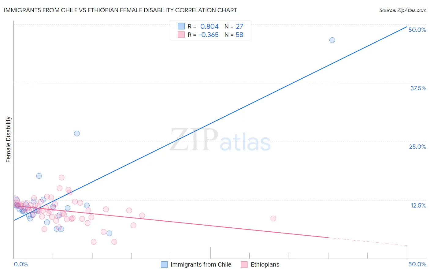 Immigrants from Chile vs Ethiopian Female Disability