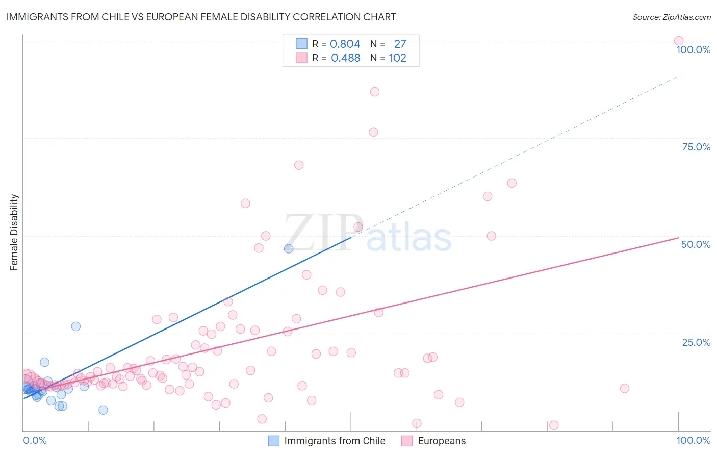 Immigrants from Chile vs European Female Disability