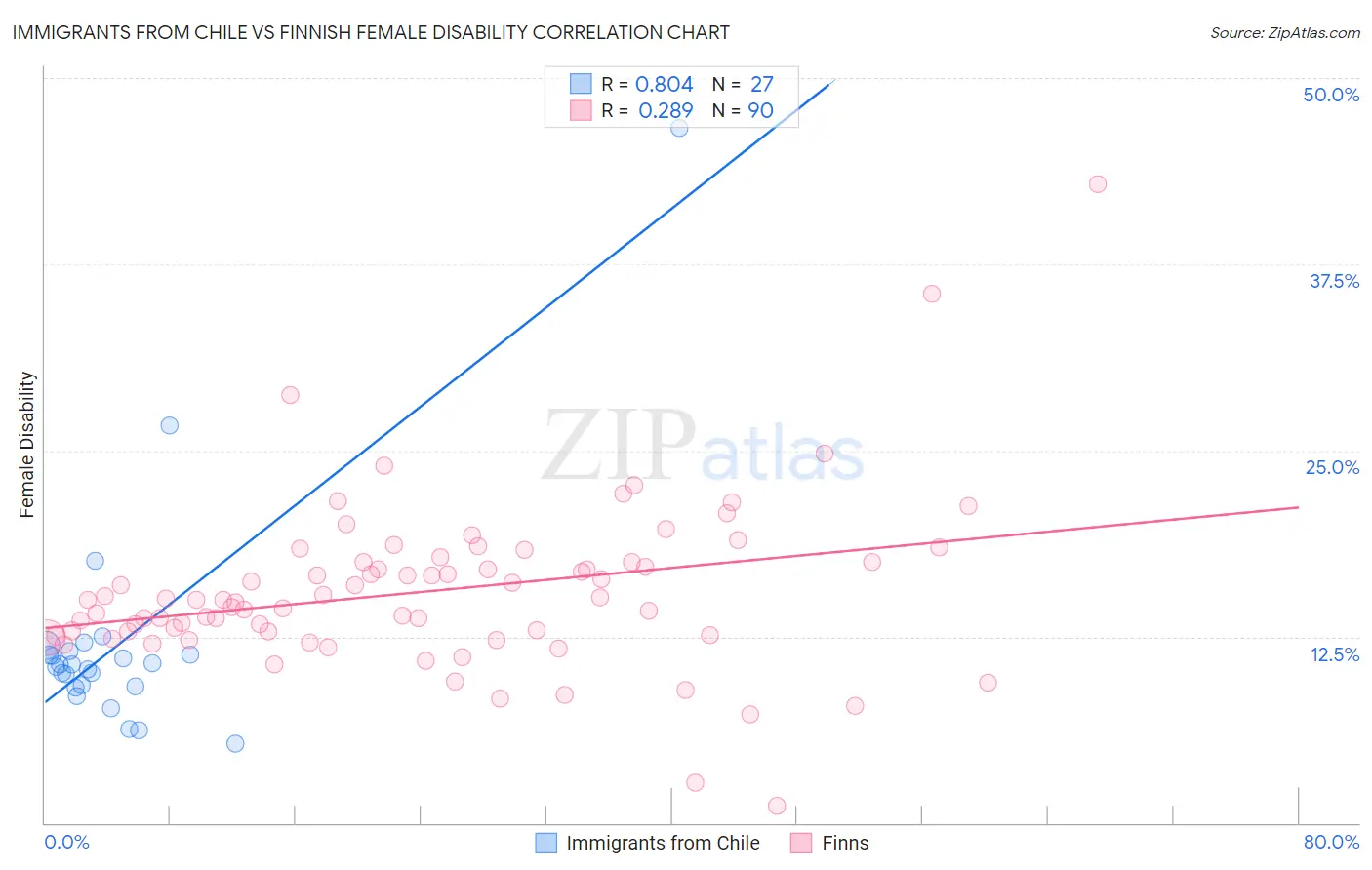 Immigrants from Chile vs Finnish Female Disability