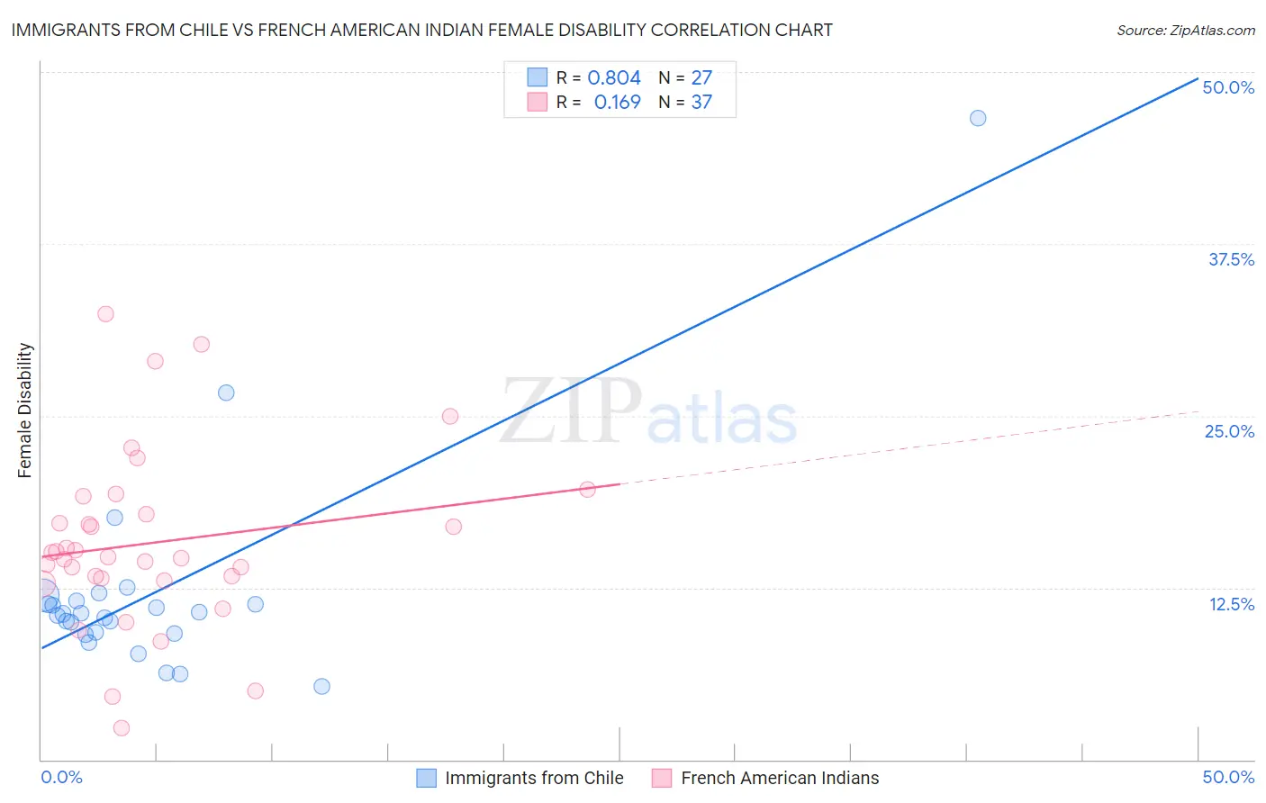 Immigrants from Chile vs French American Indian Female Disability