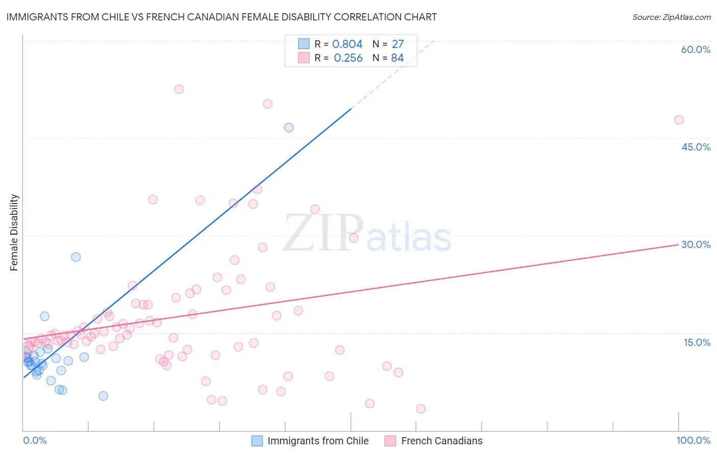 Immigrants from Chile vs French Canadian Female Disability