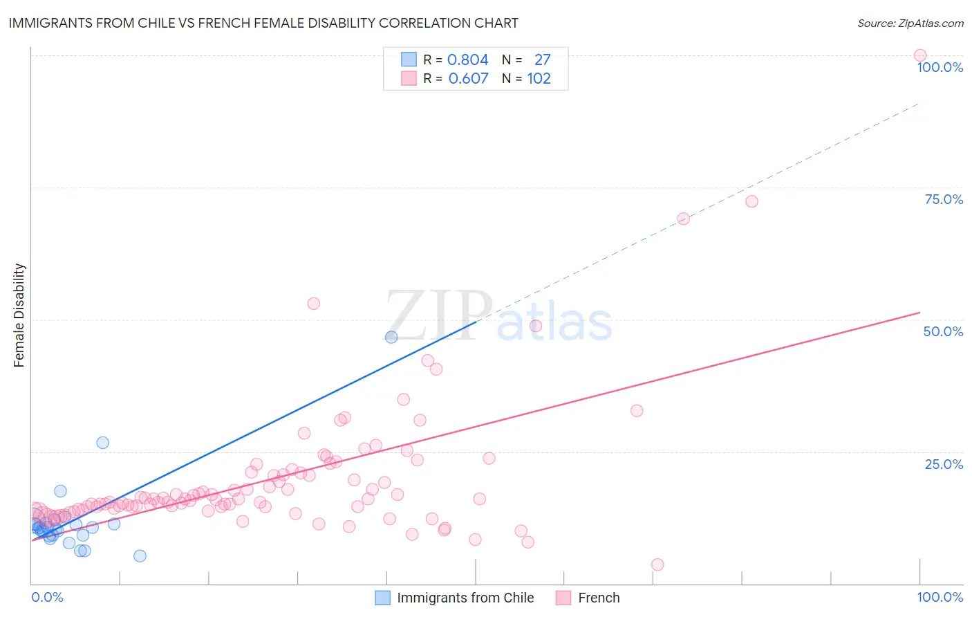 Immigrants from Chile vs French Female Disability