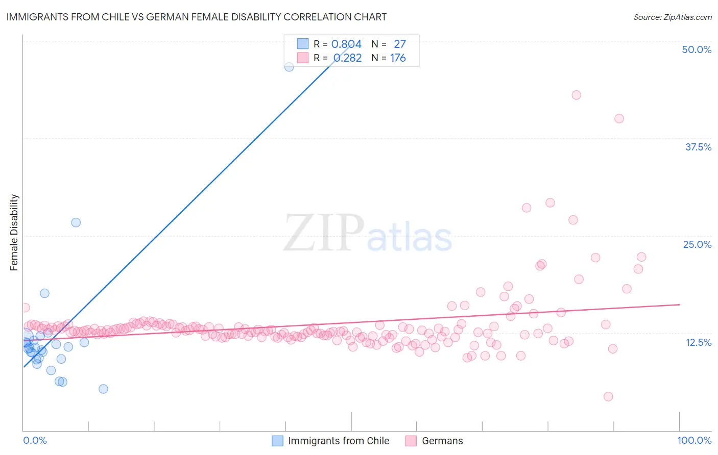 Immigrants from Chile vs German Female Disability