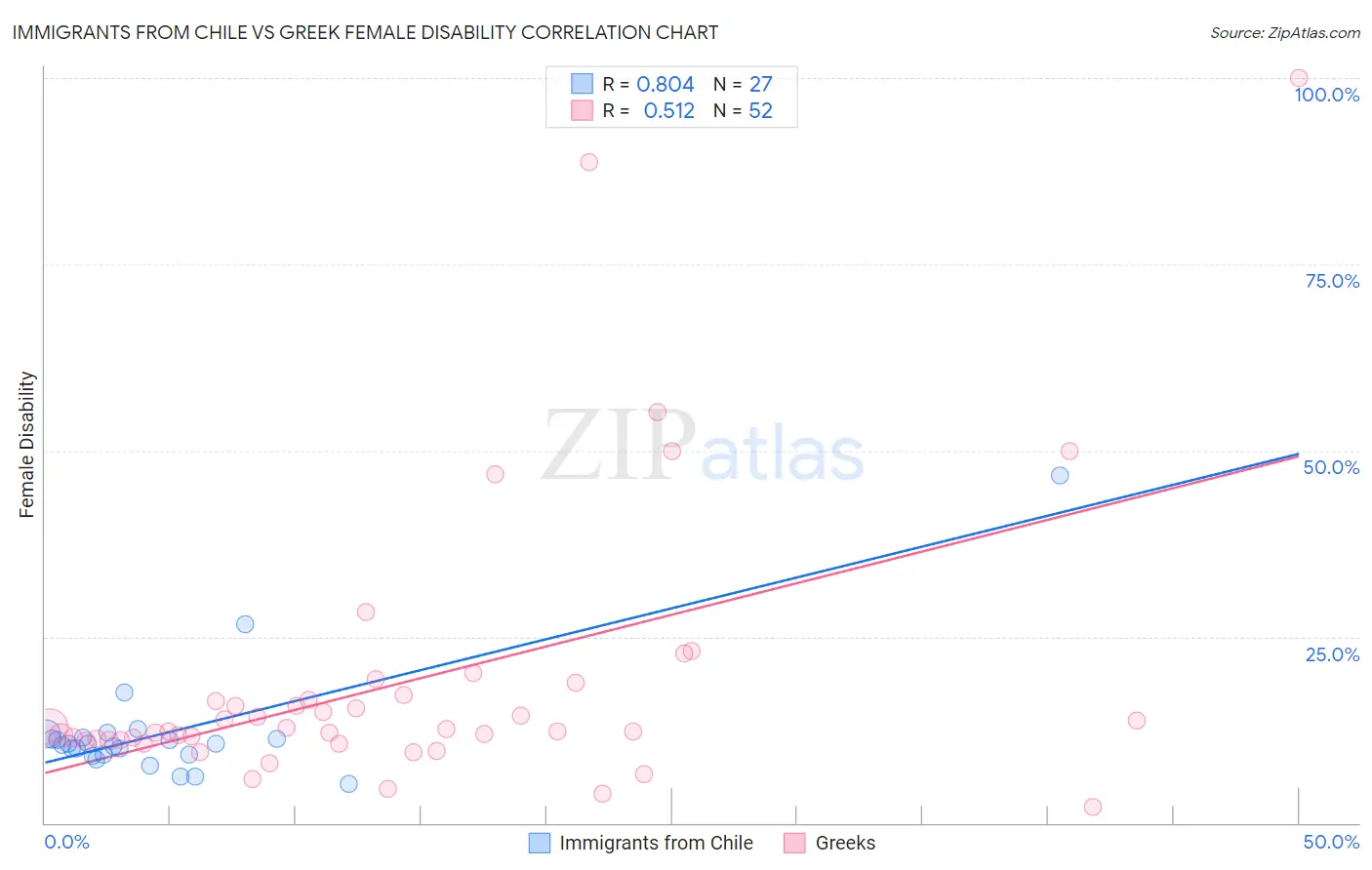 Immigrants from Chile vs Greek Female Disability