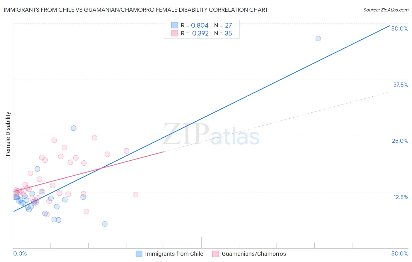 Immigrants from Chile vs Guamanian/Chamorro Female Disability