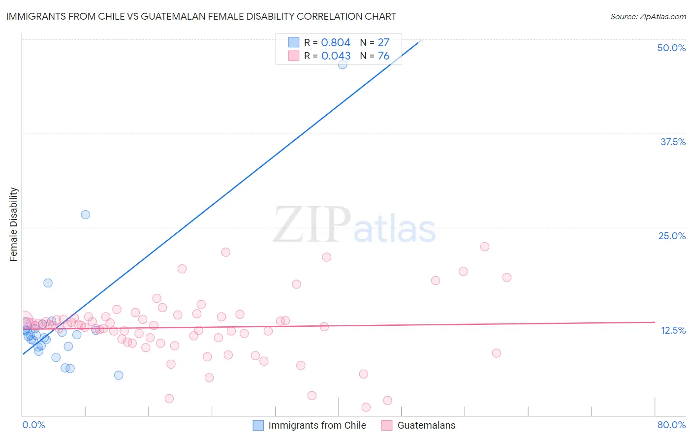 Immigrants from Chile vs Guatemalan Female Disability