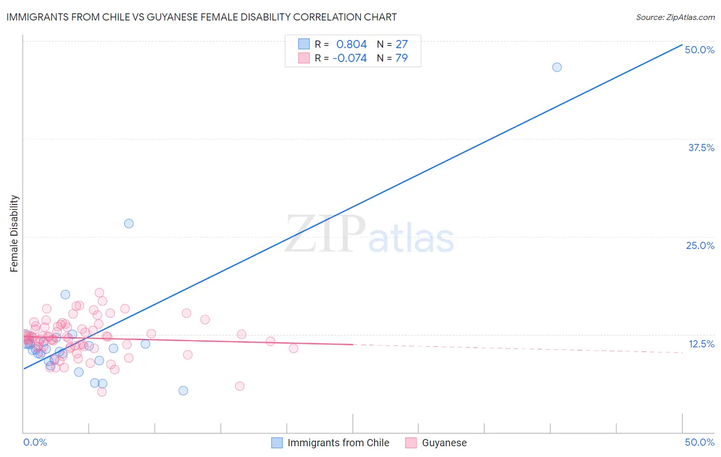 Immigrants from Chile vs Guyanese Female Disability