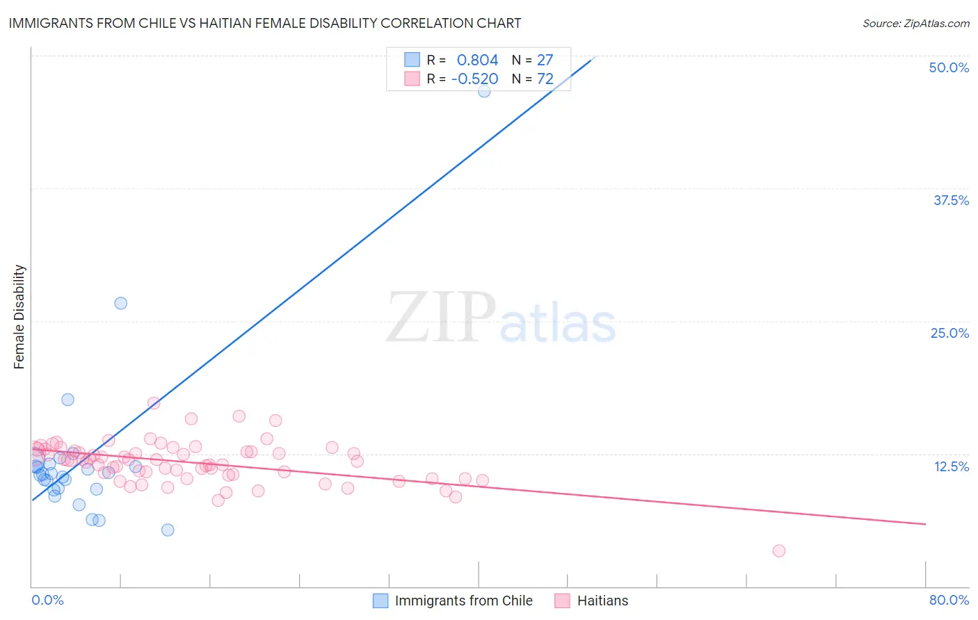 Immigrants from Chile vs Haitian Female Disability