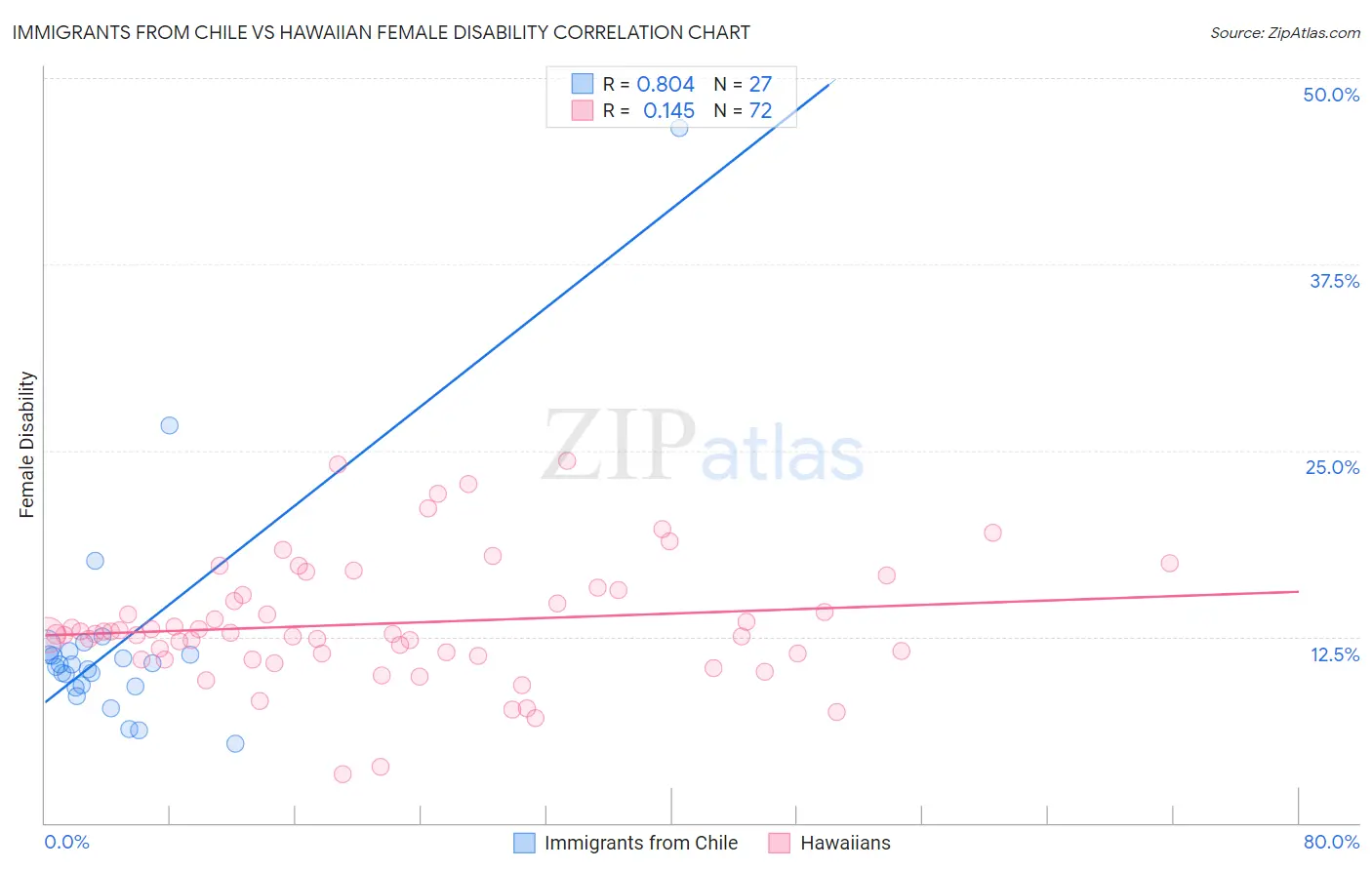 Immigrants from Chile vs Hawaiian Female Disability