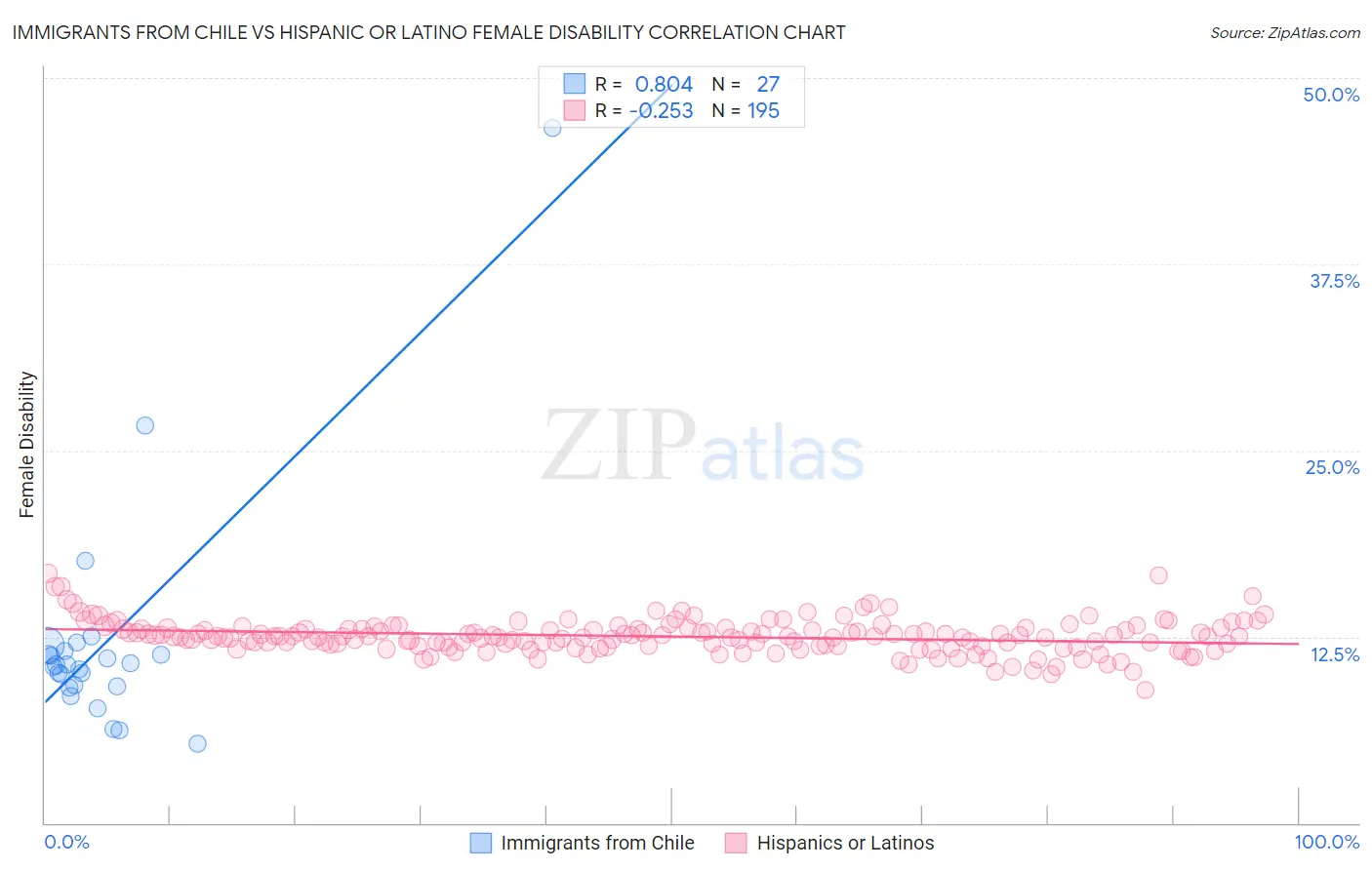 Immigrants from Chile vs Hispanic or Latino Female Disability