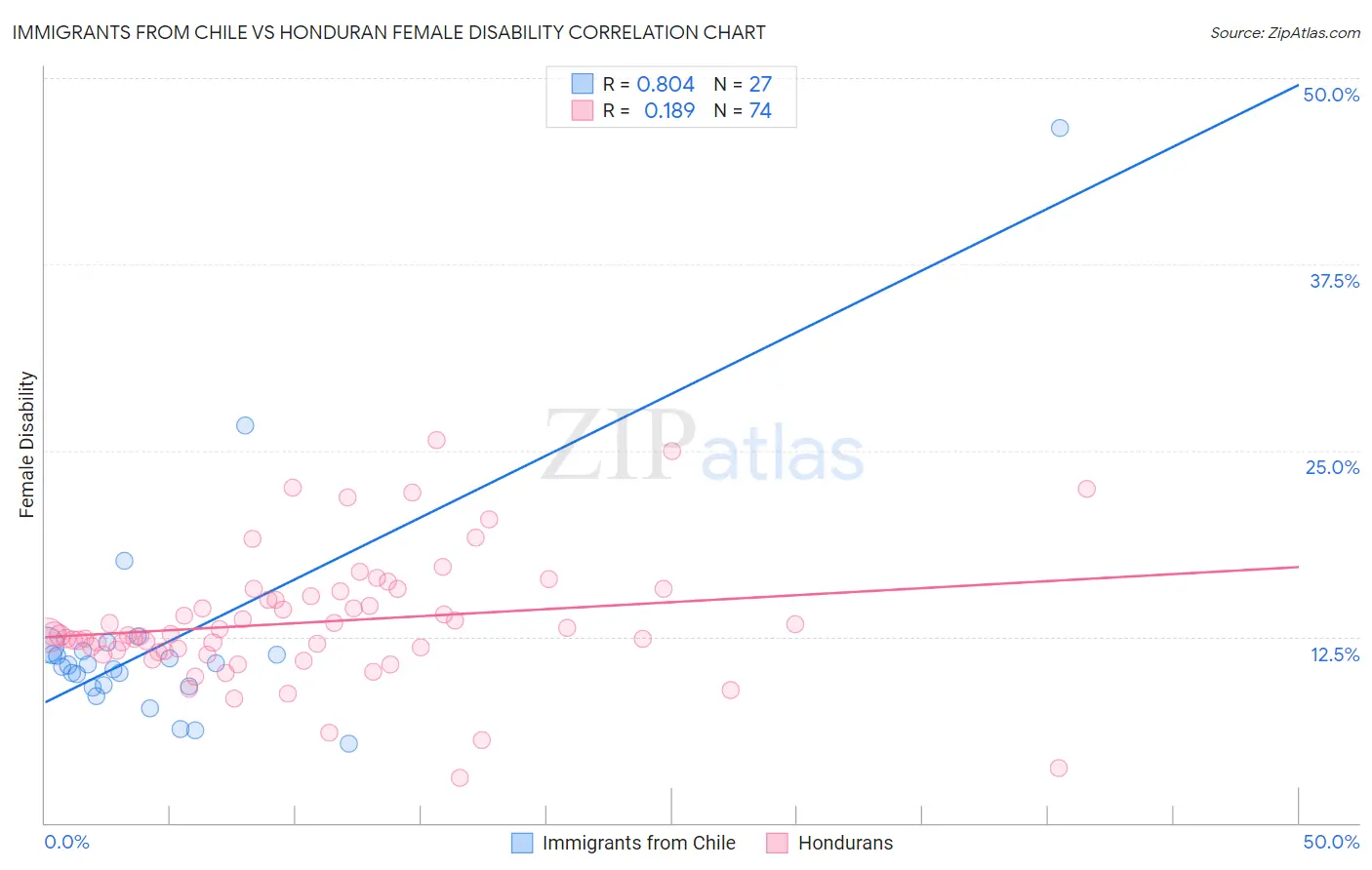 Immigrants from Chile vs Honduran Female Disability
