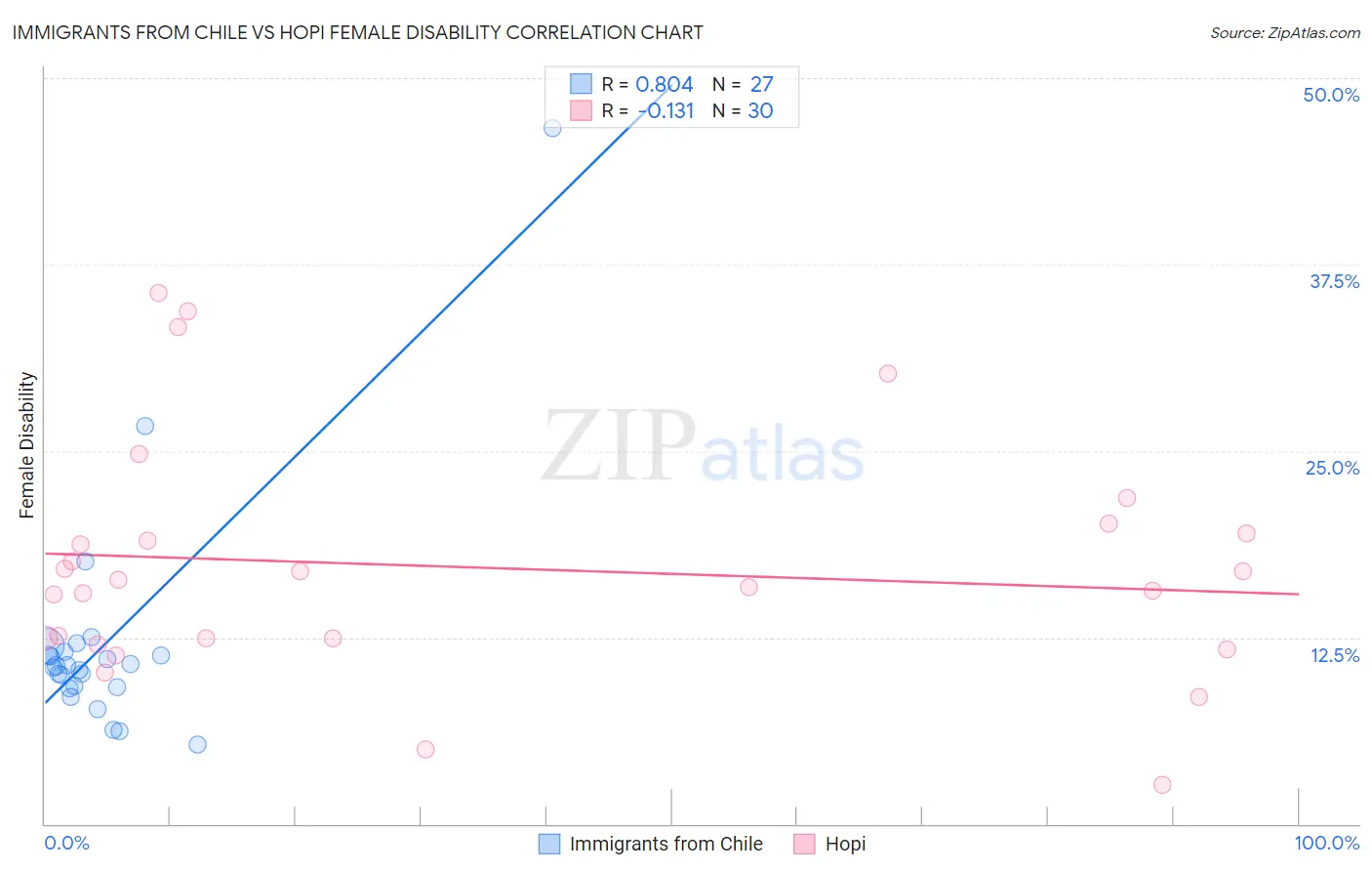 Immigrants from Chile vs Hopi Female Disability