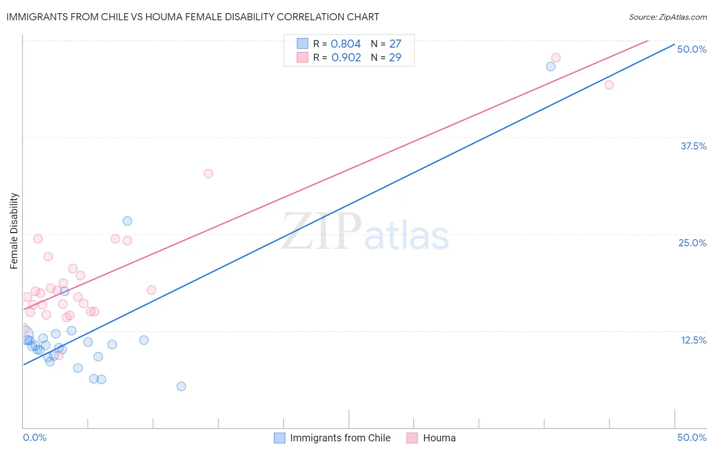 Immigrants from Chile vs Houma Female Disability